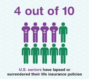 4/10 Seniors have lapsed or surrendered insurance policies